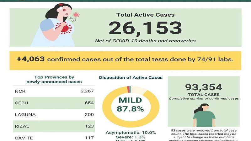 BREAKING: COVID-19 cases sa bansa mahigit 93,000 na; 4,063 na dagdag na kaso naitala