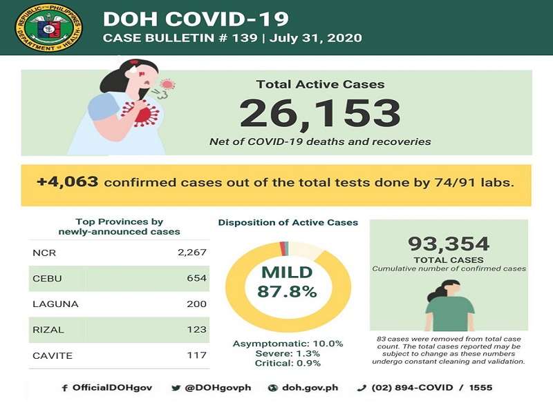 BREAKING: COVID-19 cases sa bansa mahigit 93,000 na; 4,063 na dagdag na kaso naitala