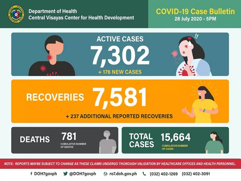 COVID-19 cases sa Central Visayas mahigit 15,600 na