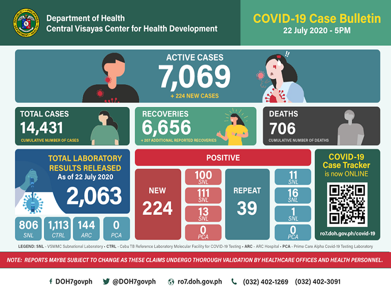 Kaso ng COVID-19 sa Central Visayas mahigit 14,000 na