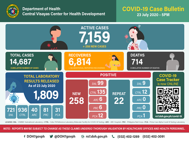 Kaso ng COVID-19 sa Central Visayas mahigit 14,600 na