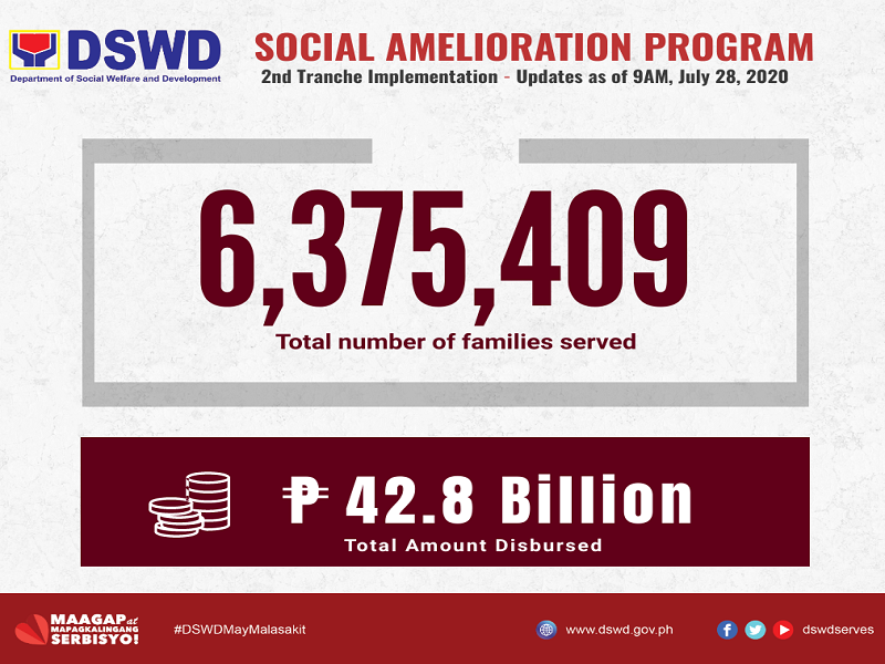 Mahigit 6.3 milyong pamilya tumanggap na ng 2nd tranche ng SAP