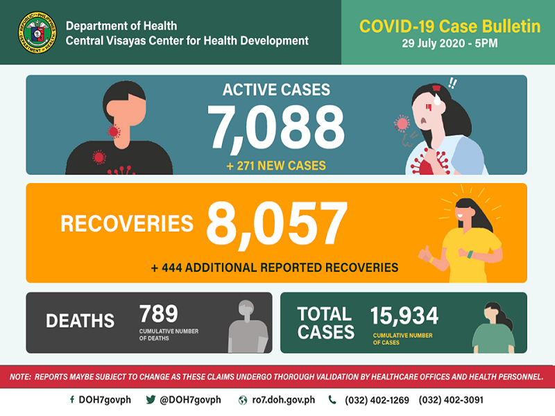 COVID-19 cases sa Central Visayas halos 16,000 na