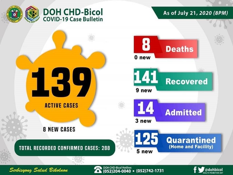 Bicol Region nakapagtala ng walong bagong kaso ng COVID-19