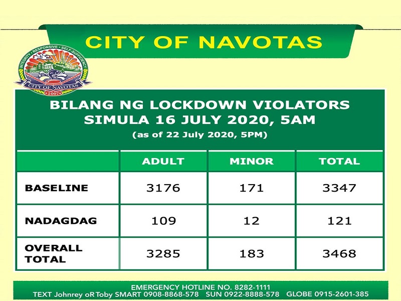 3,400 nadakip mula nang umiral ang lockdown sa Navotas City