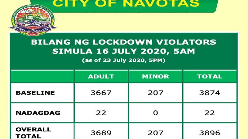 Mahigit 3,800 naaresto simula nang umiral ang lockdown sa Navotas City