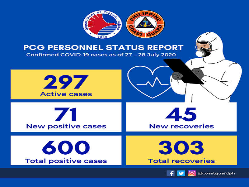 Mga tauhan ng Coast Guard na nagpositibo sa COVID-19 umabot sa 600