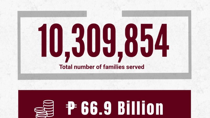 Mahigit 10.3 milyon nakatanggap na ng 2nd tranche ng SAP