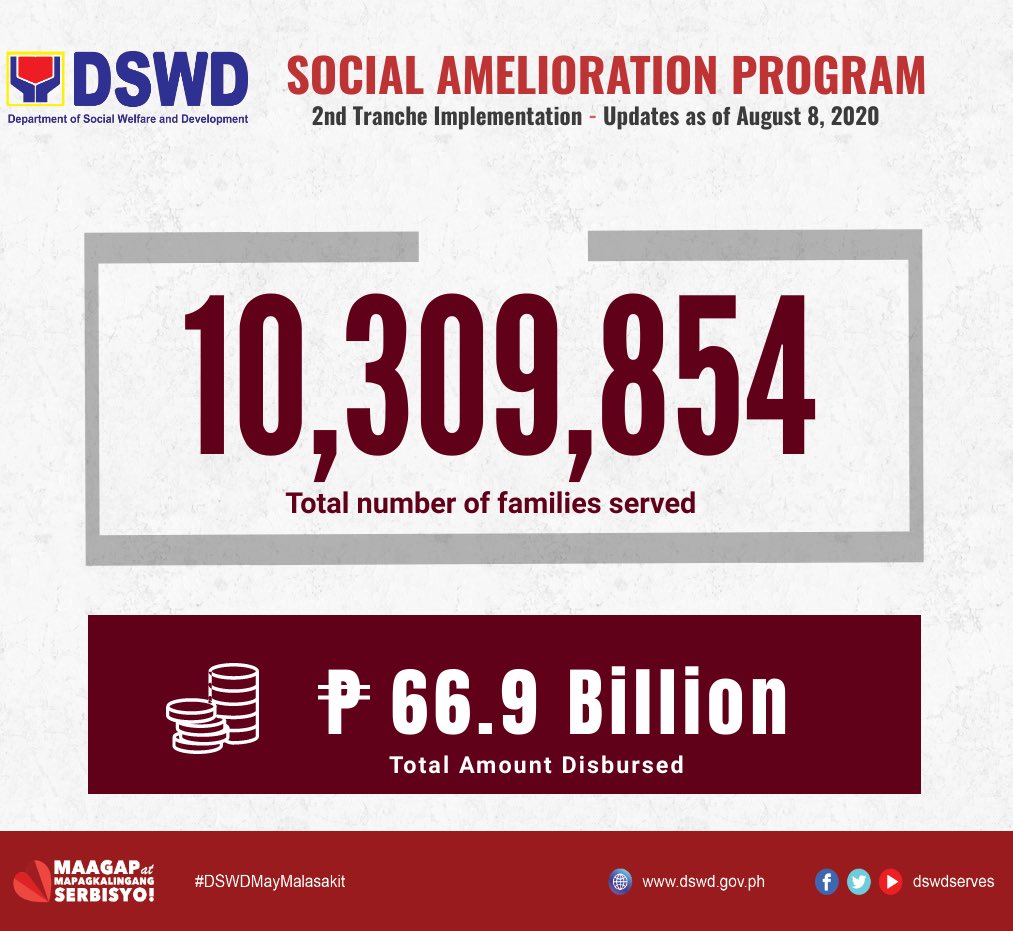 Mahigit 10.3 milyon nakatanggap na ng 2nd tranche ng SAP