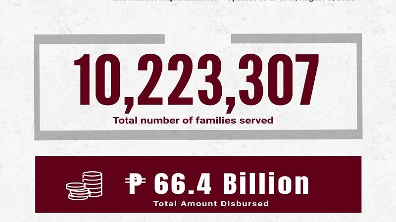 Mahigit 10.2 milyong pamilya tumanggap na ng 2nd tranche ng SAP