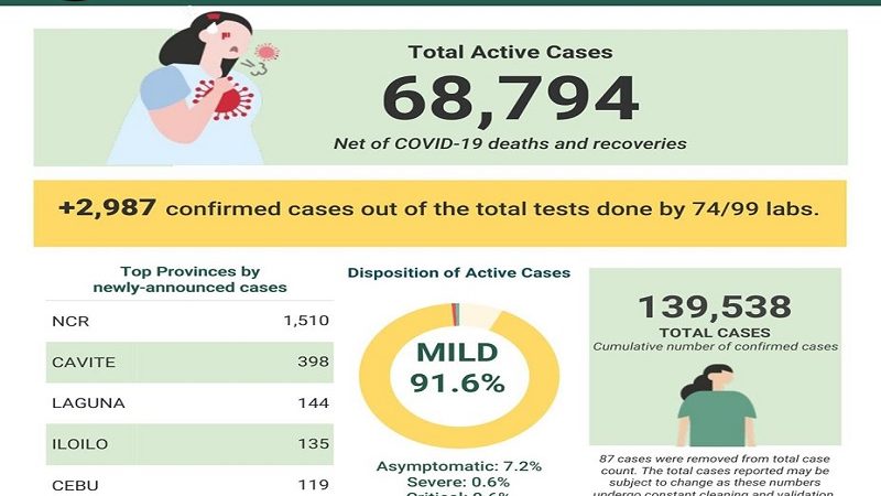 BREAKING: Kaso ng COVID-19 sa Pilipinas, mahigit 139,000 na; halos 3,000 ang nadagdag