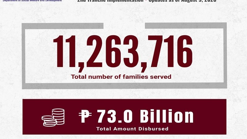 Mahigit 11.2 milyon na katao nakatanggap na ng 2nd tranche ng SAP