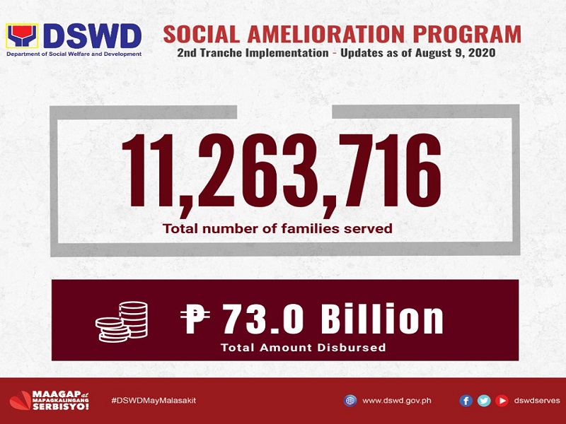 Mahigit 11.2 milyon na katao nakatanggap na ng 2nd tranche ng SAP