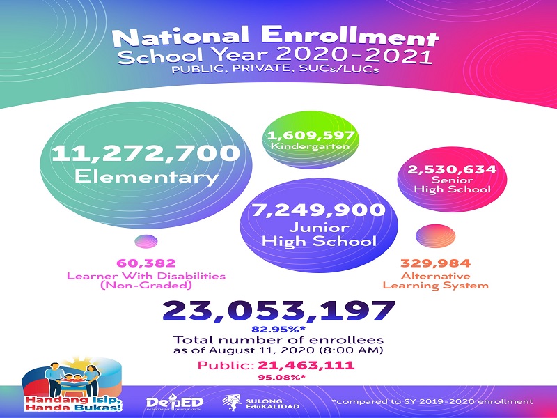 Mahigit 23M na mag-aaral nakapag-enroll na para sa SY 2020-2021