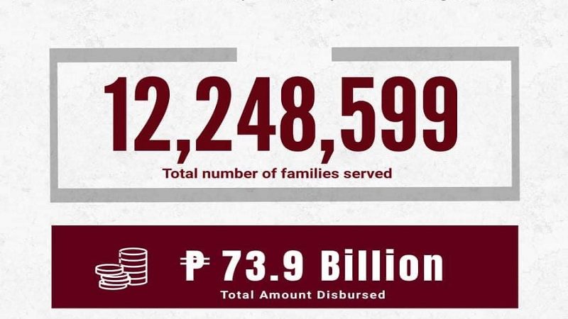 Mahigit 12.2 milyon na katao nakatanggap na ng 2nd tranche ng SAP