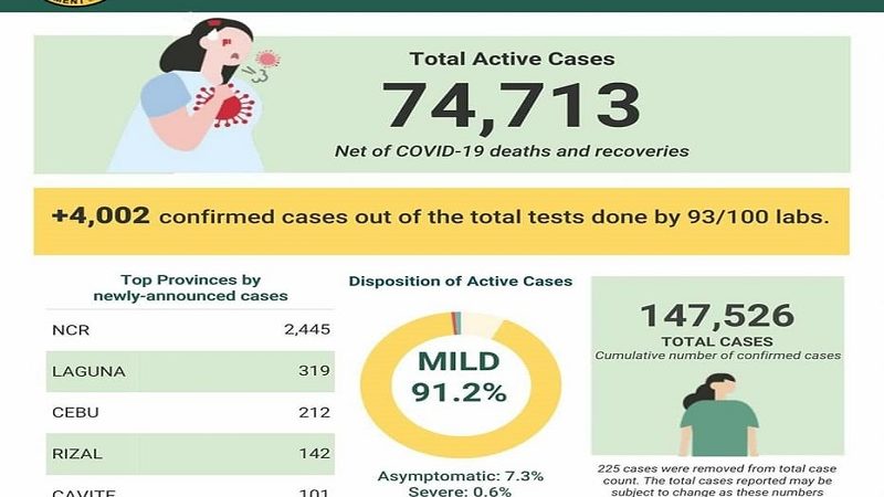 Higit 4,000 nadagdag sa kaso ng COVID-19 sa bansa; total confirmed cases 147,526 na