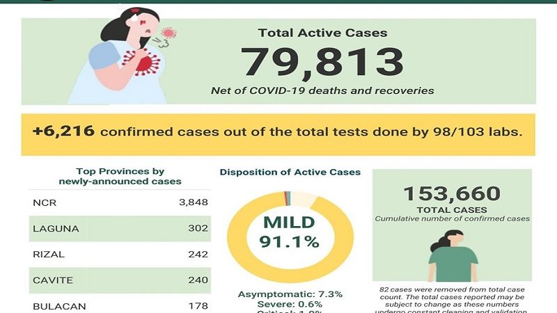 Kaso ng COVID-19 sa bansa 153,660; mahigit 6,000 ang nadagdag – DOH