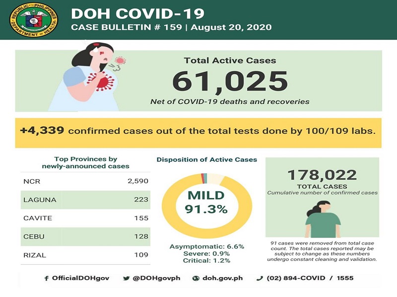 Kaso ng COVID-29 sa bansa 178,022 na; DOH nakapagtala ng dagdag na 4,339 na kaso