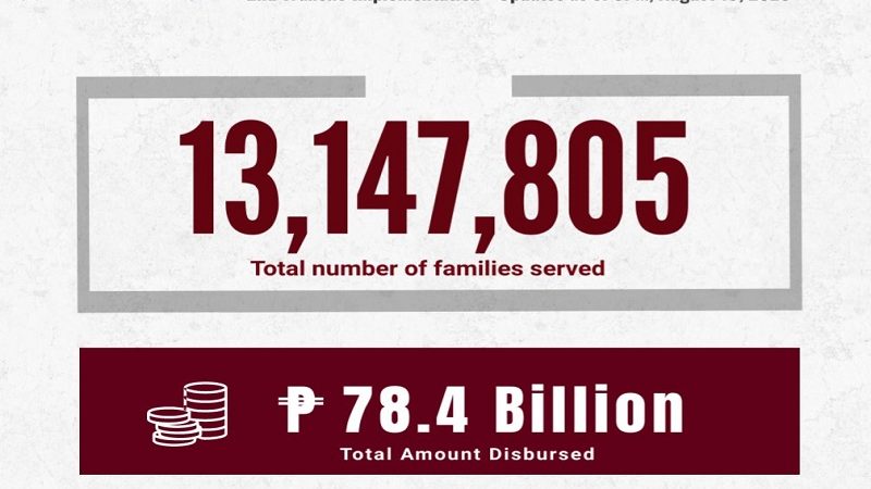 Mahigit 13.1 milyon na katao nakatanggap na ng 2nd tranche ng SAP