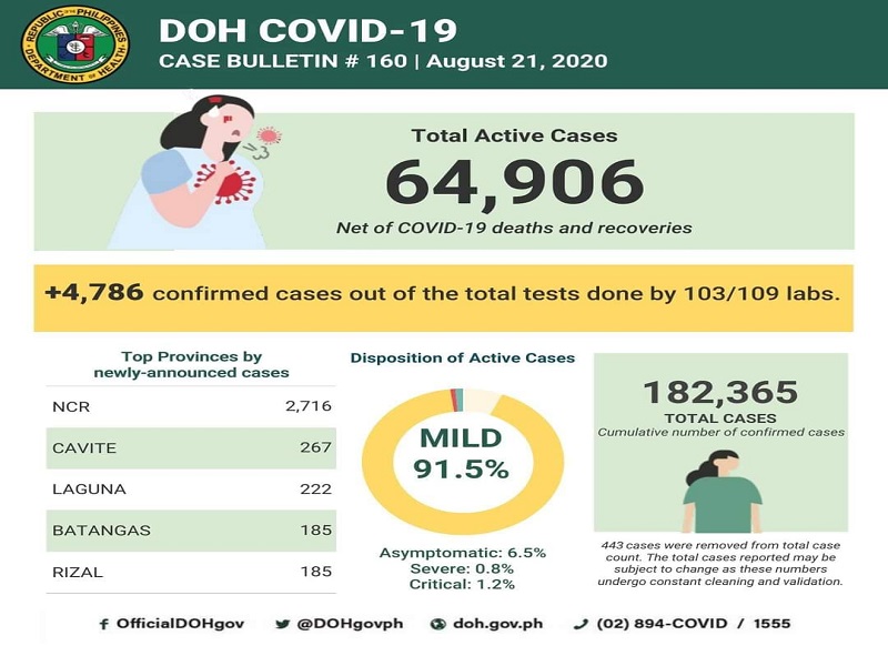 COVID-19 cases sa Pilipinas 182,365 na; higit 4,000 pa ang nadagdag