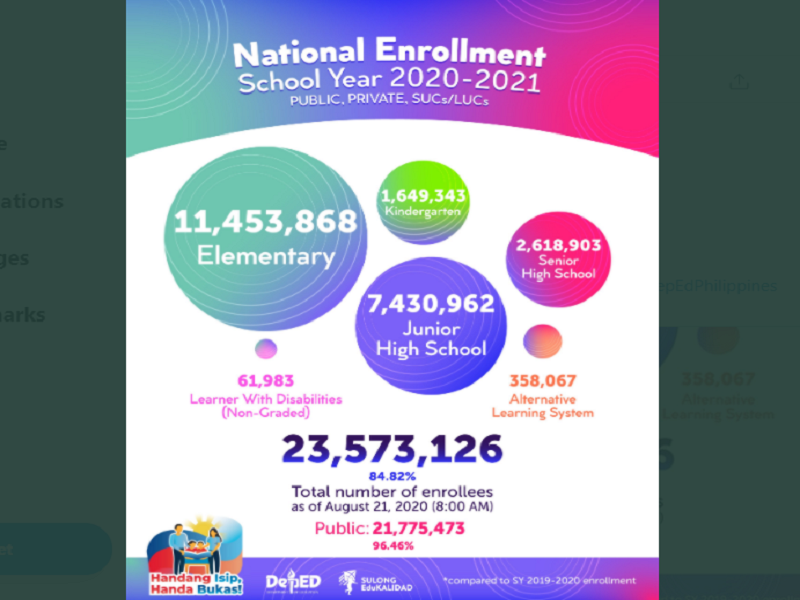 Bilang ng mga mag-aaral na nakapag-enroll na para sa SY 2020-2021 mahigit 23.57 million na