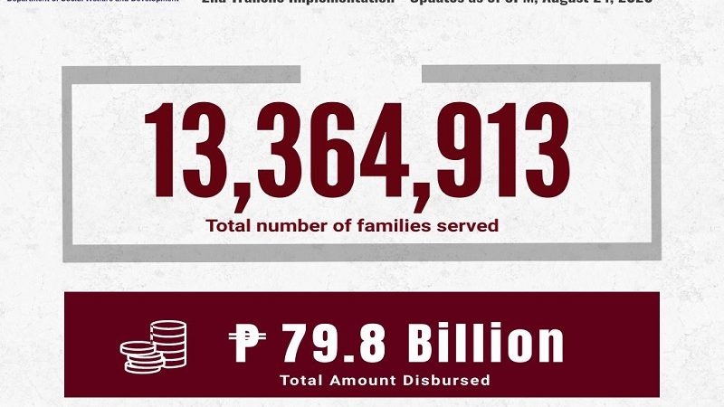 Bilang ng mga pamilyang nakatanggap na ng 2nd tranche ng SAP umabot na sa mahigit 13.3 million