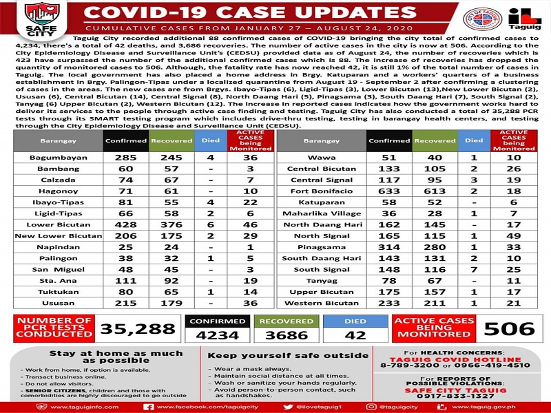 Taguig nakapagtala ng 88 bagong kaso ng COVID-19