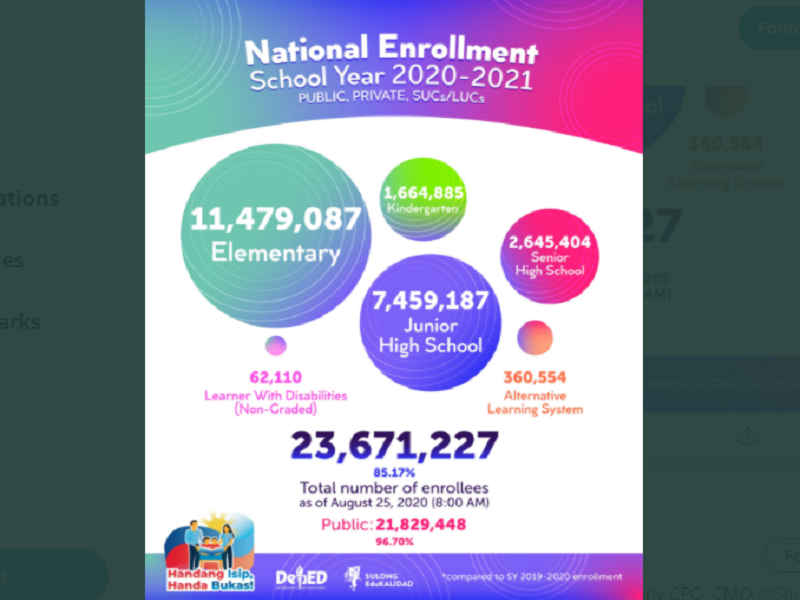 Enrollees para sa SY 2020-2021 mahigit 23.67 million na