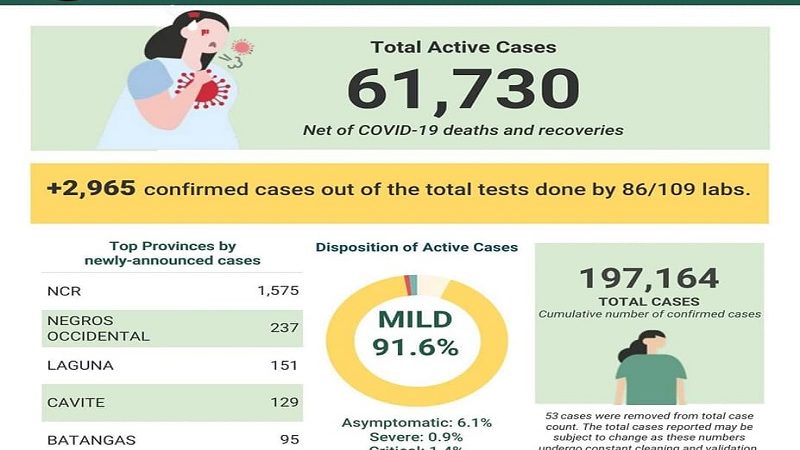 Kaso ng COVID-19 sa bansa 107,164; dagdag na 2,965 na kaso ang naitala