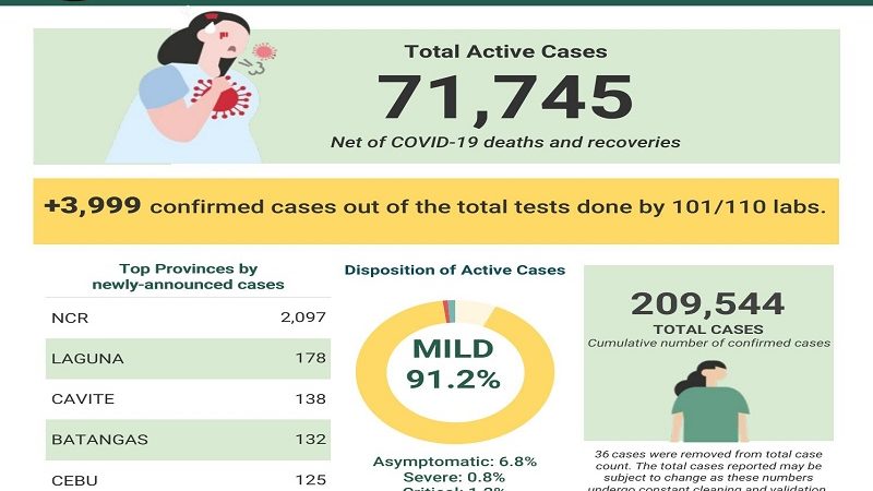 BREAKING: COVID-19 cases sa bansa 209,544 na; halos 4,000 ang nadagdag