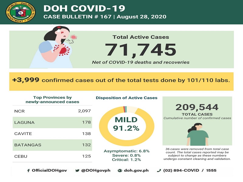 BREAKING: COVID-19 cases sa bansa 209,544 na; halos 4,000 ang nadagdag