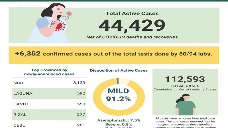 Mahigit 6,000 nadagdag sa kaso ng COVID-19 sa bansa; COVID-19 cases sumampa na sa 112,000