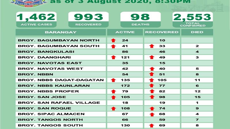 Kaso ng COVID-19 sa Navotas City mahigit 2,500 na