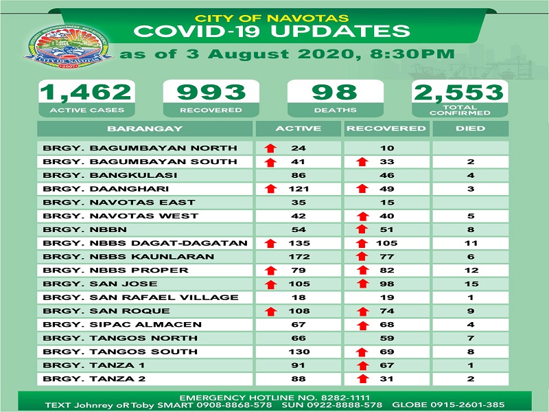 Kaso ng COVID-19 sa Navotas City mahigit 2,500 na