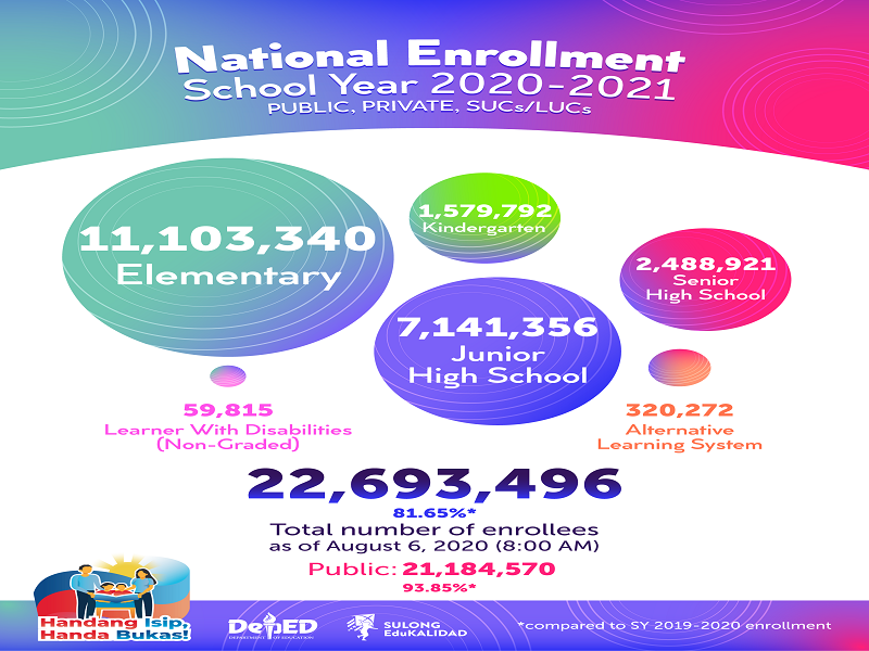 Mahigit 22.6M mag-aaral nakapag-enroll na para sa SY 2020-2021