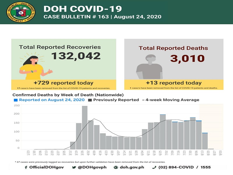 BREAKING: Kaso ng COVID-19 sa bansa 194,252 na; dagdag na 4,686 cases ang naitala ng DOH