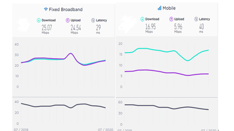 Internet speed sa bansa malaki na ang improvement ayon sa Ookla Speedtest Global Index