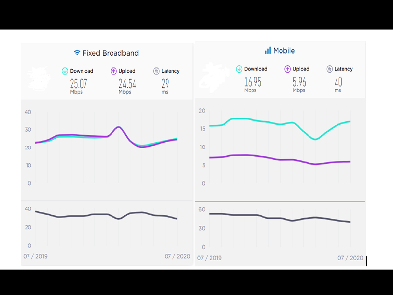 Internet speed sa bansa malaki na ang improvement ayon sa Ookla Speedtest Global Index