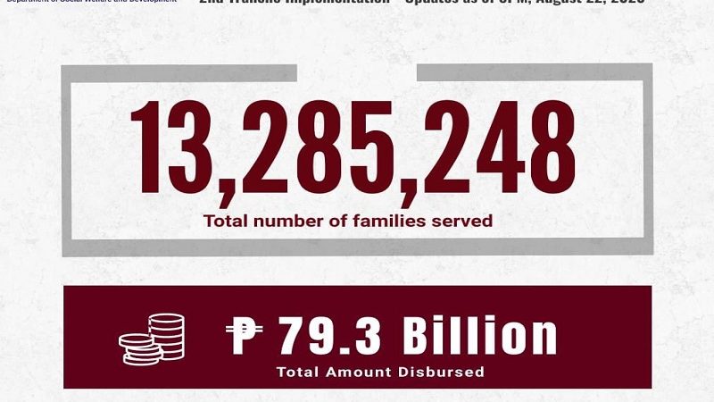 Bilang ng mga pamilyang nakatanggap na ng 2nd tranche ng SAP umabot na sa mahigit 13.2 million