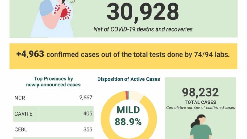 BREAKING: Kaso ng COVID-19 sa bansa mahigit 98,000 na