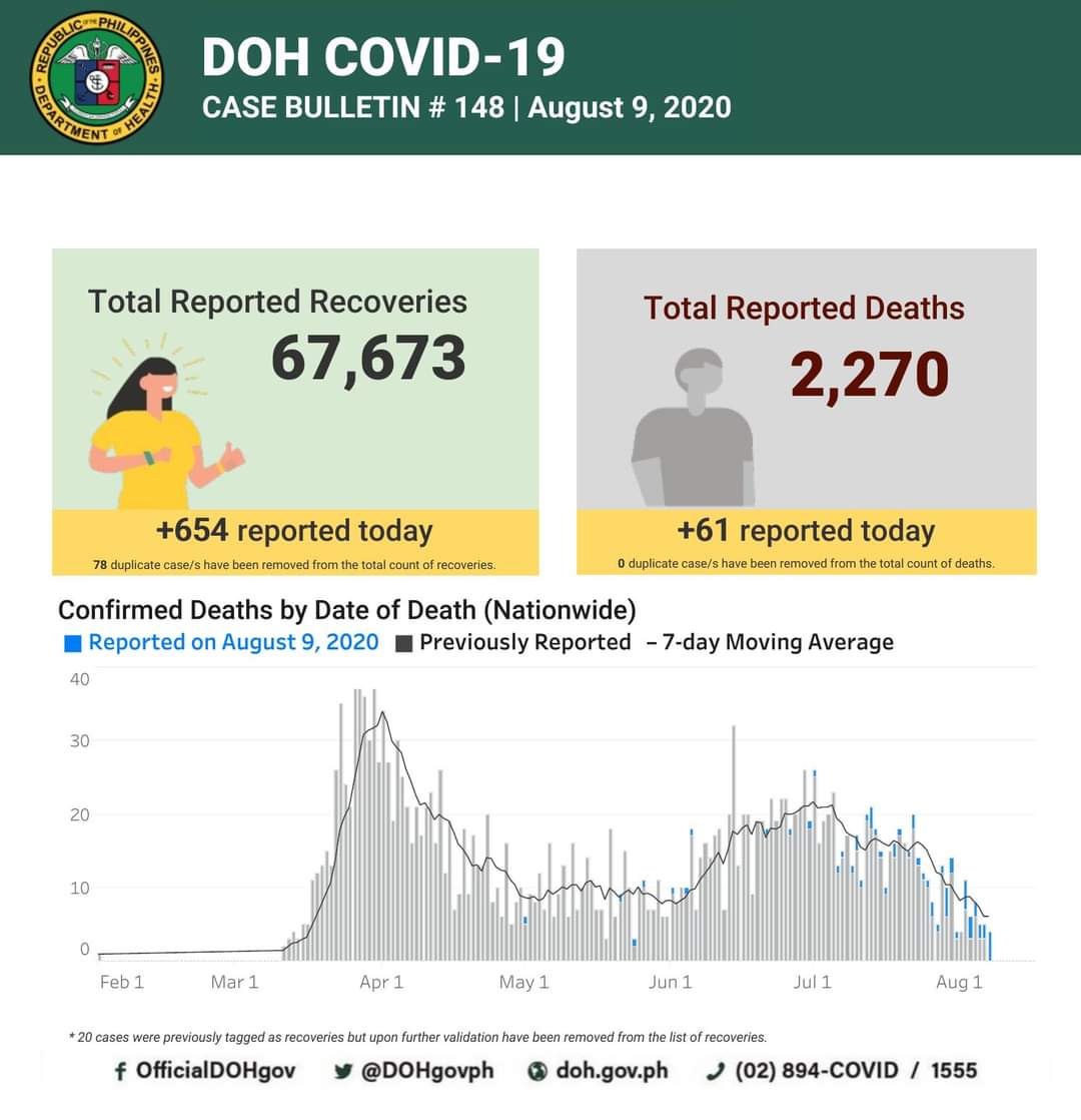 Kaso ng COVID-19 sa bansa 129,913 na