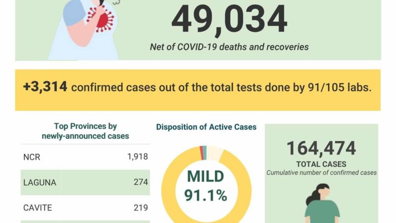 COVID-19 cases sa bansa  164,474 na; nadagdagan ng mahigit 3,000