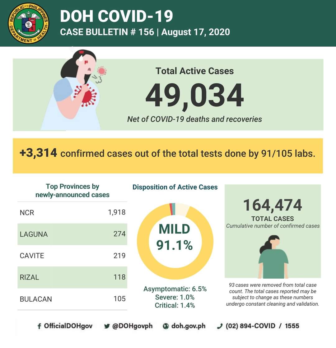 COVID-19 cases sa bansa  164,474 na; nadagdagan ng mahigit 3,000