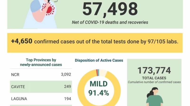 Kaso ng COVID-19 sa bansa 173,774; dagdag na mahigit 4,600 na kaso ang naitala