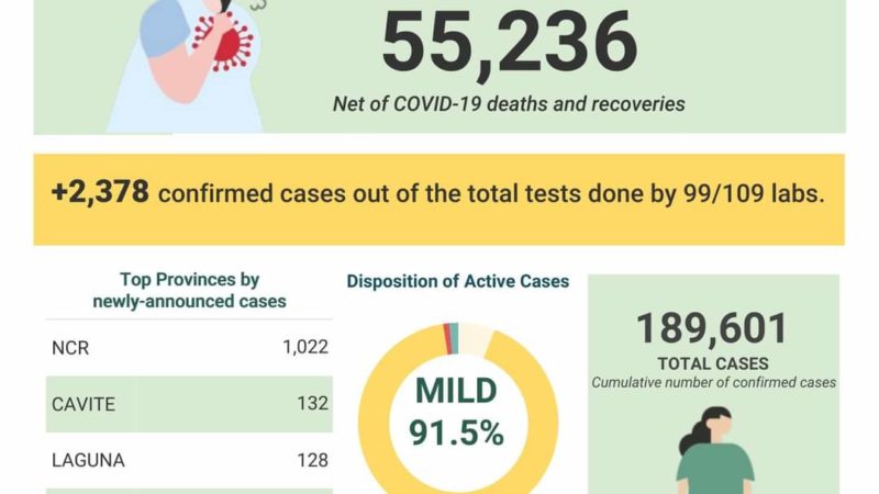 BREAKING: Mahigit 16,000 na bagong COVID-19 recoveries iniulat ng DOH; dagdag na 2,378 na kaso naitala