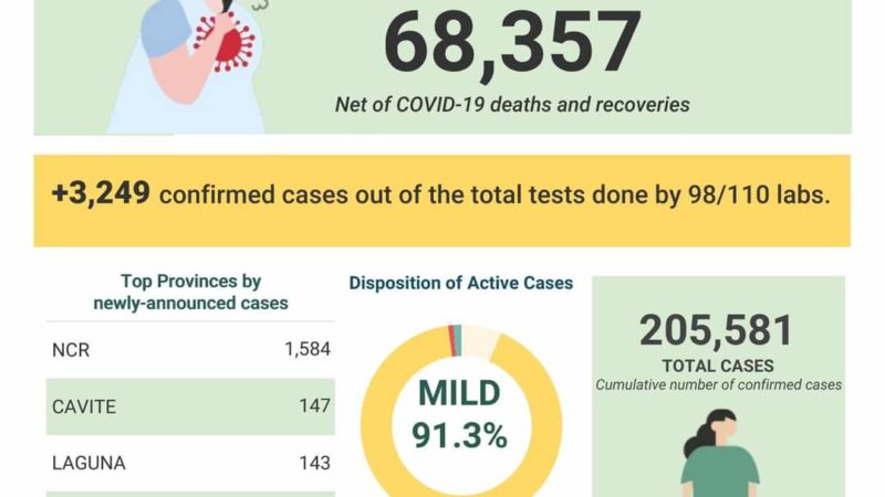 COVID-19 cases sa bansa 205,581 na; dagdag na 3,249 na kaso ang naitala