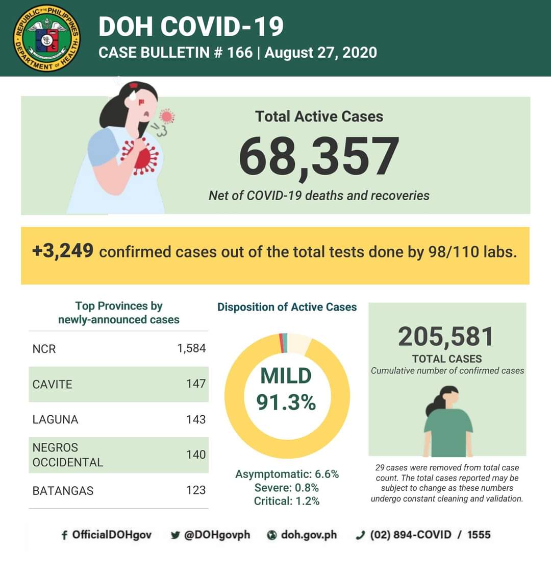 COVID-19 cases sa bansa 205,581 na; dagdag na 3,249 na kaso ang naitala