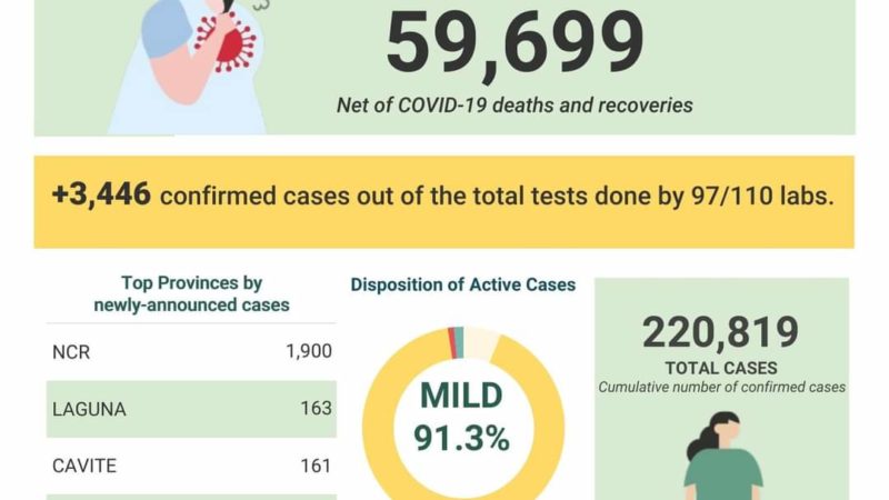 BREAKING: COVID-19 cases sa bansa  22,819 na; dagdag na 3,446 na kaso naitala – DOH