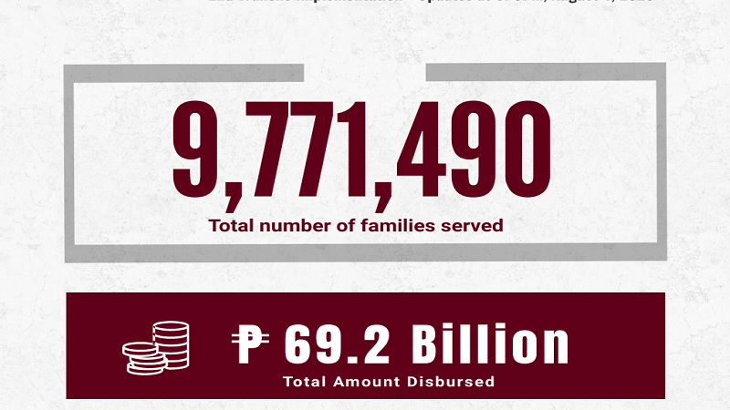 Mahigit 9.7 milyong pamilya tumanggap na ng 2nd tranche ng SAP