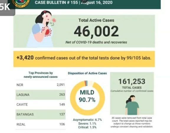 BREAKING: DOH nag-ulat ng mahigit 40,000 bagong recoveries sa COVID-19